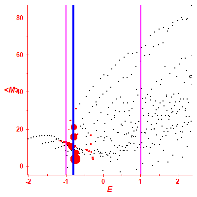Peres lattice <M>